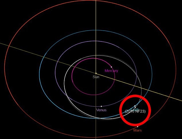 Asteroid Close Approach