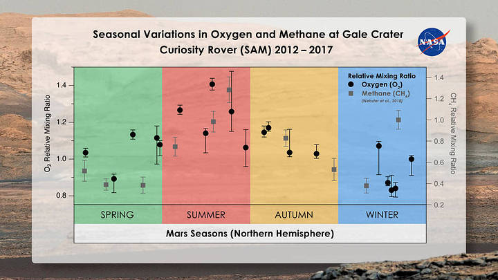 Something is producing an excess of oxygen on Mars and scientists are baffled 4 Something is producing an excess of oxygen on Mars and scientists are baffled