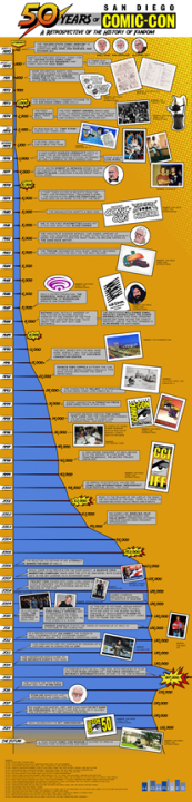 The business of Comic Con: Infographic shows the figures behind the movies