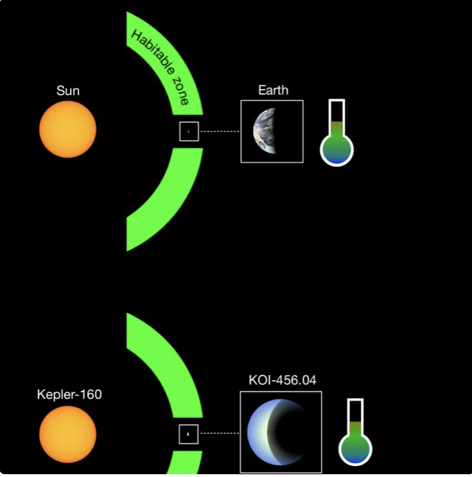 Scientists discover an Earth like planet KOI-456.04 three thousand light years away 1 KOI-456.04