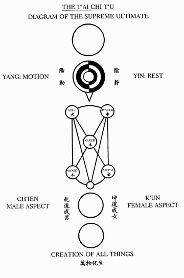 Supreme Polarity Diagram