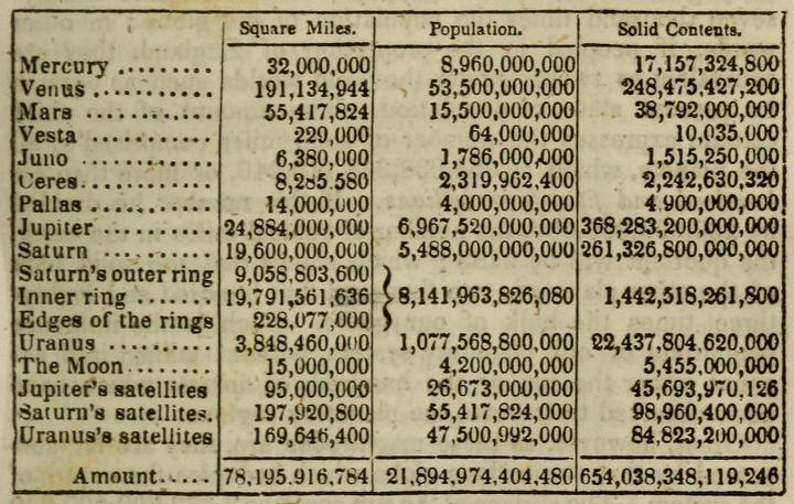 The Scientist Who Claimed That 22 Billion Aliens Live In Our Solar System 5 Population Table