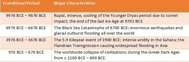 Transitional Period between the Yugas including the Kali Yuga