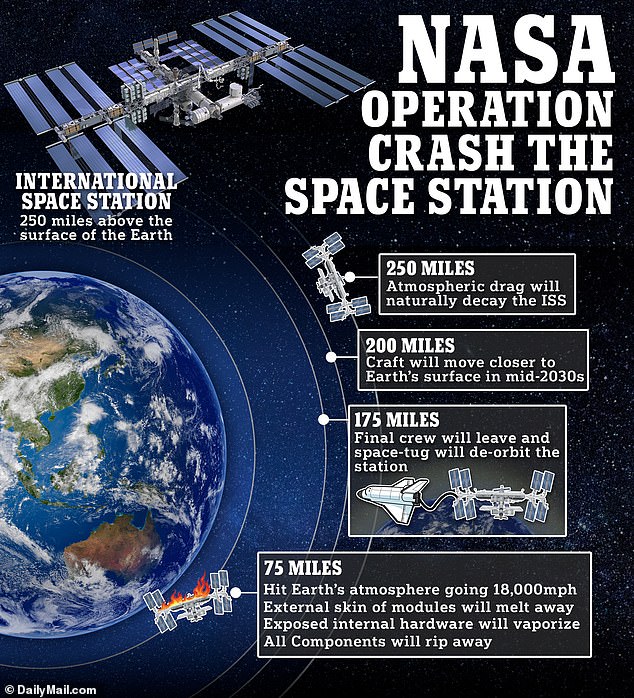 NASA's Massive $1bn Project To Crash Back The ISS To Earth